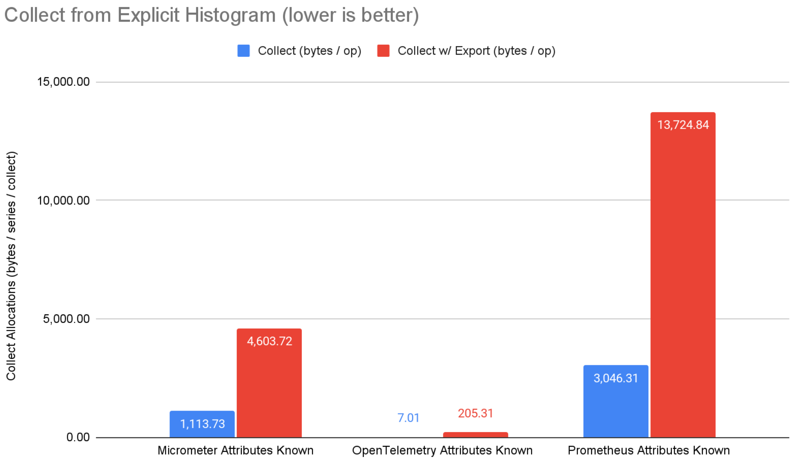 collect from explicit bucket histogram benchmark results